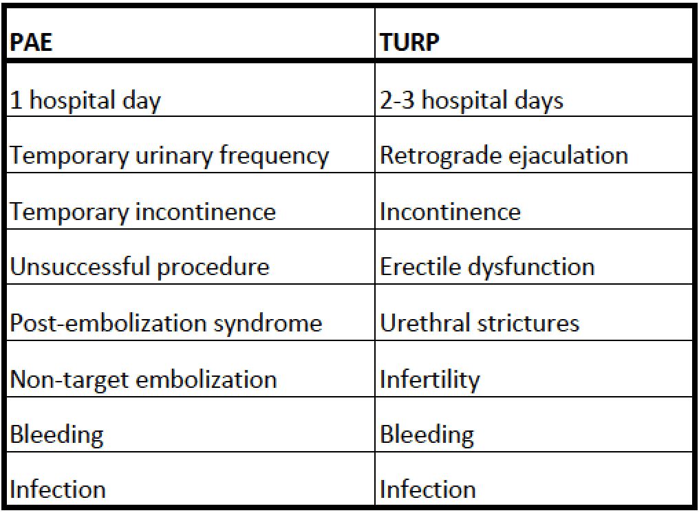 PAE vs TURP Risks